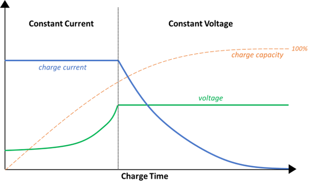 CC CV Charging
