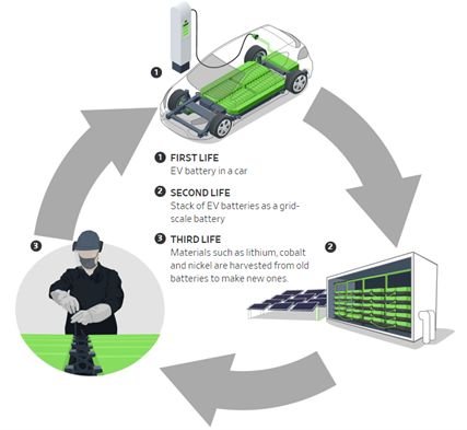 Figure 1 - EV battery cycle life. Source WSJ.