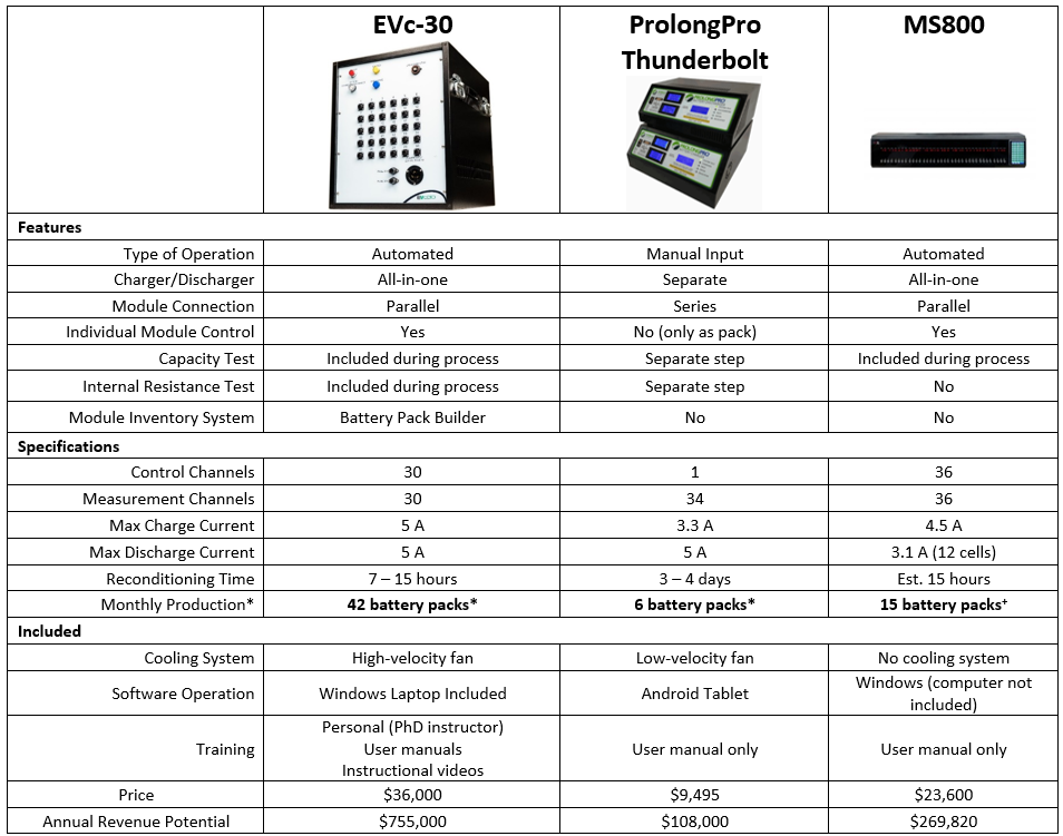 Evc-30 Comparison