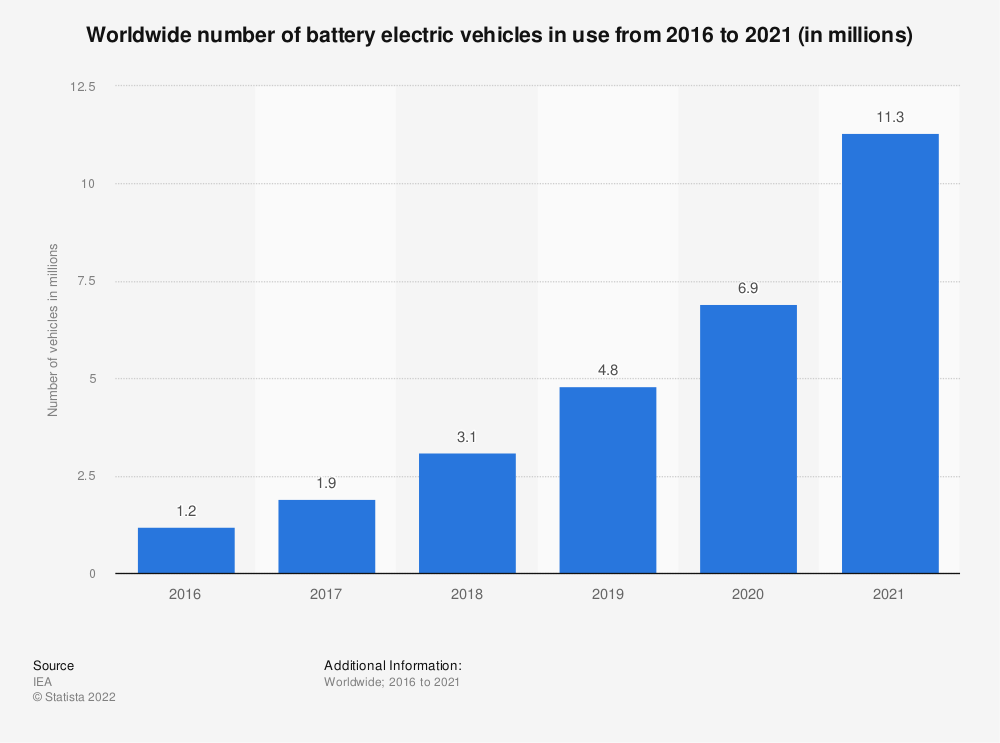 Worldwide number of battery electric vehicles in use from 2016 to 2021 (in millions)