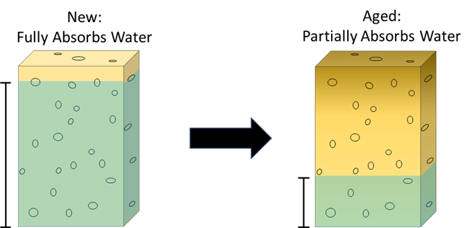 Sponge Battery Life Example