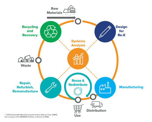 Circular Economy 