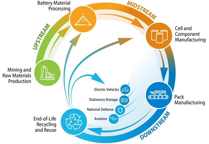 Battery Supply Chain